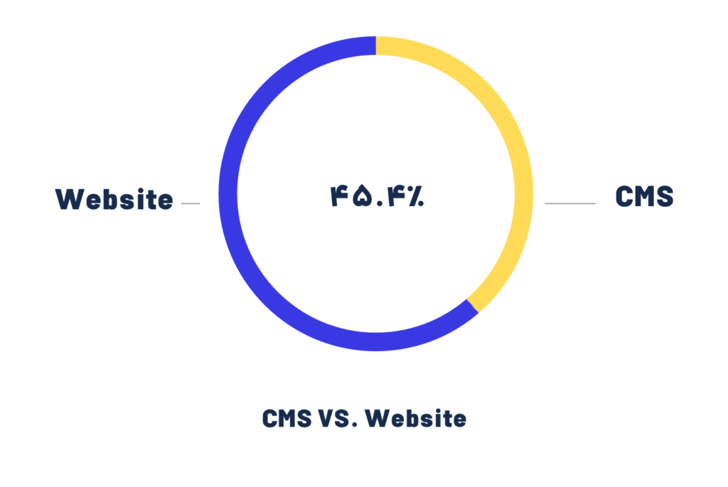 محبوبیت سیستم های مدیریت محتوا CMS در ساخت فروشگاه اینترنتی