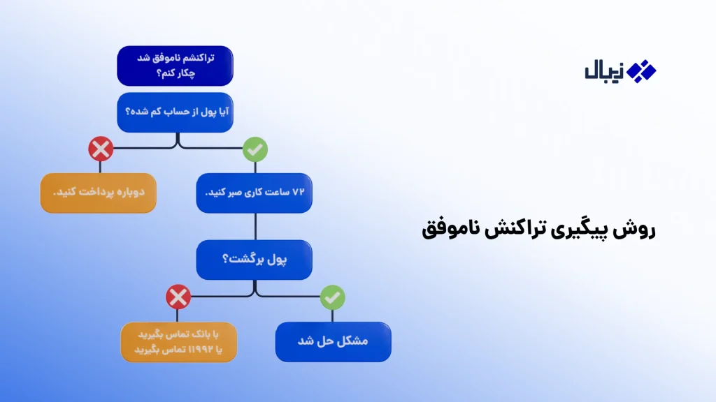 تراکنش ناموفق چیست؟ بررسی ۵ دلیل و نحوه برگشت وجه تراکنش ناموفق چیست؟ بررسی ۵ دلیل و نحوه برگشت وجه
