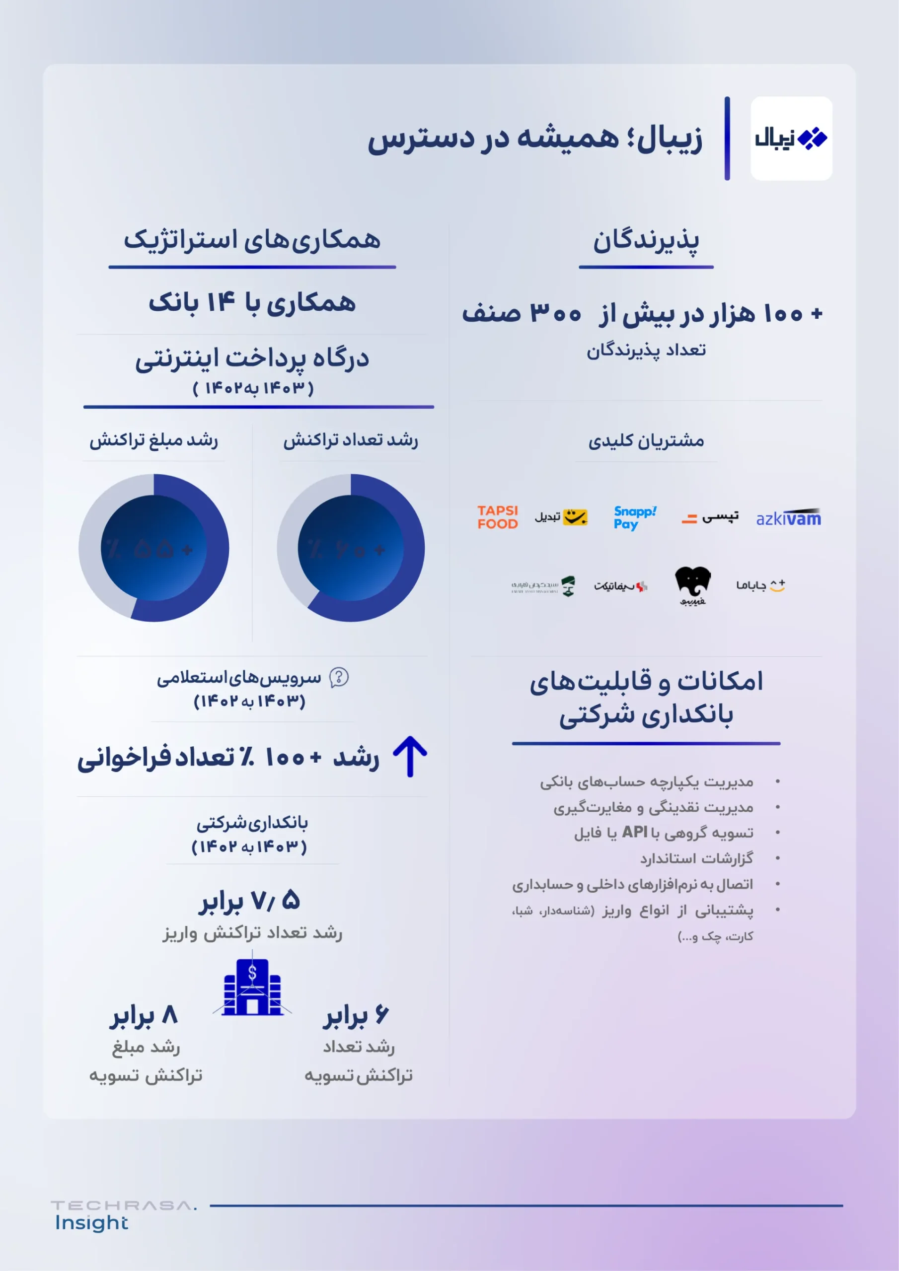 زیبال در گزارش تکراسا اینسایت؛ نگاهی به صنعت پرداختیاری زیبال در گزارش صنعت پرداخت یاری