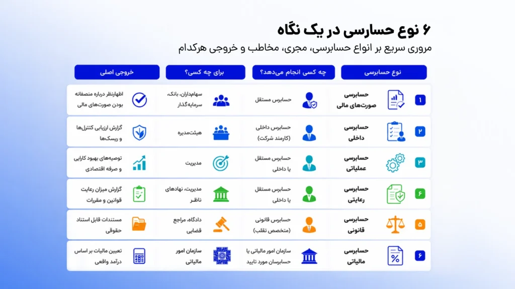 حسابرس کیست و چه وظایفی دارد؟ راهنمای کامل برای کسبوکارها انواع حسابرسی
